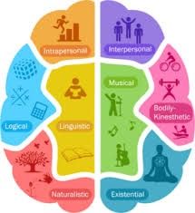 Multiple Intelligences Activities, Multiple Intelligence Theory, Test For Kids, Multiple Intelligence, Differentiated Learning, Multiple Intelligences, Types Of Intelligence, Education Positive, Instructional Strategies