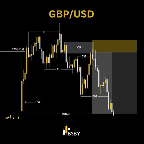 Save_for_later #forex #smc #orderblocks #fvg #liquidity #ict #bsbycapital #trading #priceaction Orderblocks Trading, Trading Smc, Smc Strategy, Ict Trading, Forex Trading Strategies Videos, Trading Ideas, Trading Charts, Smart Money, Graphic Design Tutorials