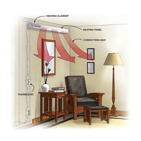 Cove heaters radiate heat across the room. You control them with a thermostat. To power a cove heater, you'll have to run a new circuit from your main electrical panel and install a thermostat. A larger unit will require a 240-volt circuit rather than a standard 120-volt circuit. Cove heaters range in length from 34 in. to 132 in. and cost $85 to $300. Bedroom Heater, Cold Bedroom, Room Heater, Radiant Floor Heating, Cold Room, Radiant Floor, Electric Heater, Diy Home Repair, Ceiling Panels