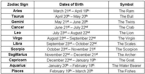 New zodiac sign dates: earth rotation horoscope, The zodiac signs are determined by the static segment of the sky that the sun is in at the time of birth. Description from eliassen.us. I searched for this on bing.com/images Birth Symbols, New Zodiac Signs, Astrology Signs Dates, Horoscope Compatibility, Zodiac Signs Chart, Gemini Tattoo, Zodiac Dates, Zodiac Signs Dates, Zodiac Aries