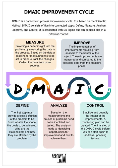 Process Improvement Quotes, Dmaic Templates, Six Sigma Tools, Work Team Building, Business Strategy Management, Quality Improvement, Goal Charts, Problem Solving Activities, Agile Project Management