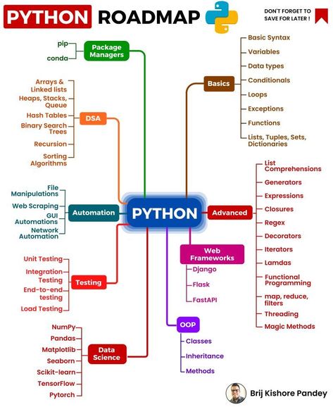 Gantt Chart Templates, Basic Computer Programming, Computer Science Programming, Data Science Learning, Learn Computer Science, Programing Knowledge, Learn Computer Coding, Computer Basic, Computer Coding