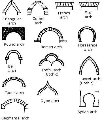 Arch Architecture, Types Of Architecture, Zaha Hadid, Gothic Architecture, Historic Preservation, Drawing Tutorials, Design Student, Architecture Fashion, Design Reference