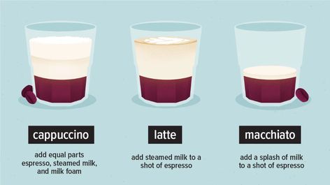 Cappuccino vs. Latte vs. Macchiato — What’s the Difference? Cappuccino Recipe, Cappuccino Art, Nespresso Recipes, Desserts In A Glass, Drinks Smoothies, Coffee Facts, Eggplant Dishes, Cappuccino Machine, Popular Drinks