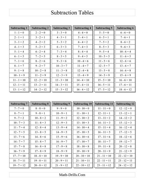 The Subtraction Facts Tables 1 to 12 Grey (A) math worksheet from the Subtraction Worksheet page at Math-Drills.com. Division Table, Division Chart, Multiplication Chart Printable, Times Tables Worksheets, Math Coloring Worksheets, Maths Paper, Math Drills, Math Charts, Multiplication Chart