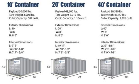 it turns out not all containers are exactly the same size. A 20’ container it turns out isn’t a 20’ container. Also, it’s interesting that if you search for “Shipping container dimensions or Shipping container sizes” you don’t get a straight answer. The reason for that is that the ISO standard for container sets the external dimensions, but only a MINIMUM for internal dimensions. IF you look at the chart below you can see these two things. A 20’ container is about an inch and a half short of... Shipping Container Sizes, Shipping Container Dimensions, Container Home Designs, Pool Diy, Container Dimensions, Storage Container Homes, Container Cabin, Container Buildings, Shipping Crates