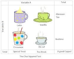 statistical p-value cartoon - Google Search Math Comics, Math Cartoons, Ap Statistics, P Value, Popular Drinks, Vanilla Latte, Math Humor, Tea Break, Tea Cozy