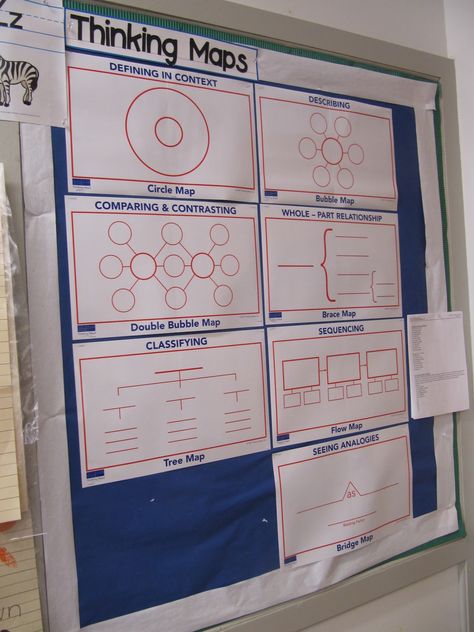 Joyful Learning In KC: Thinking Maps Thursday @Origami Owl-Lynn Fratangelo, Independent Designer Class Bulletin Boards, Flow Map, Thinking Map, Thinking Maps, Circle Map, Nonfiction Writing, Spelling Patterns, Inquiry Based Learning, Math Notebooks