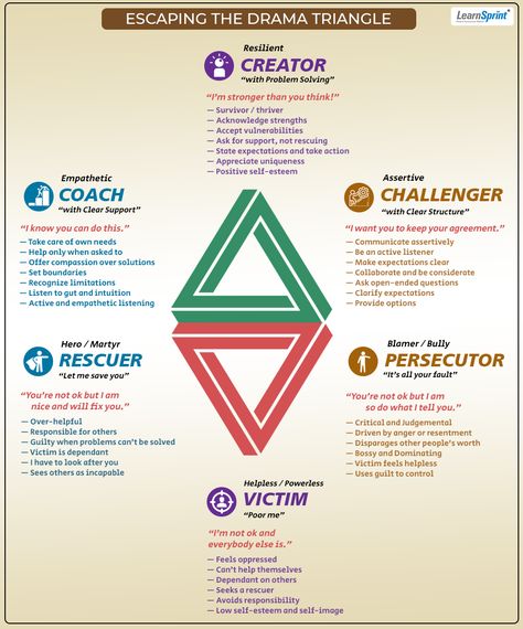 We unconsciously get pulled into the 3 dysfunctional roles of the Drama Triangle in many situations. Be self-aware and consciously choose to step out towards the positive roles! #dramatriangle #assertiveness #transactionalanalysis #learnsprint #leadershipunlocked #revathionline #youhavethepower Drama Triangle Worksheet, The Drama Triangle, Karpman Drama Triangle, Couple Counseling, Healthy Vs Unhealthy Relationships, Emotional Mastery, Drama Triangle, Drama Activities, Psychology Studies