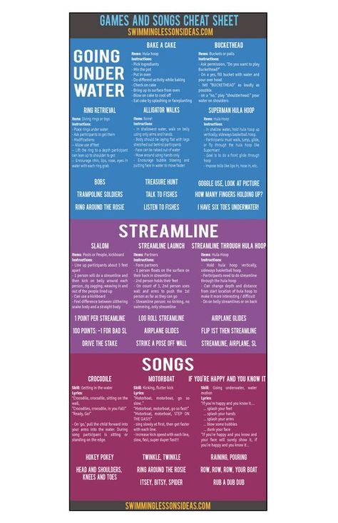 Cheat sheet for three areas of games: Going Underwater, Streamlines, and Songs to sing. Swim Lesson Games, Swimming Lesson Games, Swimming Lesson Plans, Swimming Lessons For Kids, Swimming Games, Swimming Pool Games, Swim Instructor, Swimming Classes, Swim Coach