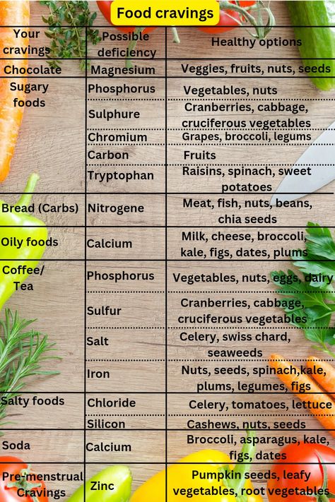 #foodcravings #healthyoptions #deficiency #vitamins Food Cravings Healthy, No Carb Bread, Living Foods, Celebrity Artwork, Nutrient Deficiency, Salty Foods, Eat To Live, Swiss Chard, Oh My God