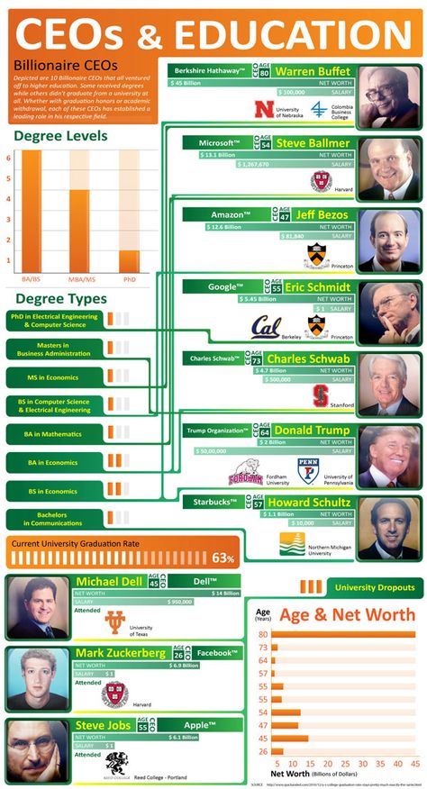 CEOs and College University Infographic, Gamification Education, Infographic Posters, Nurse Entrepreneur, College Visit, Engineering Science, Educational Infographic, Career Counseling, Career Planning