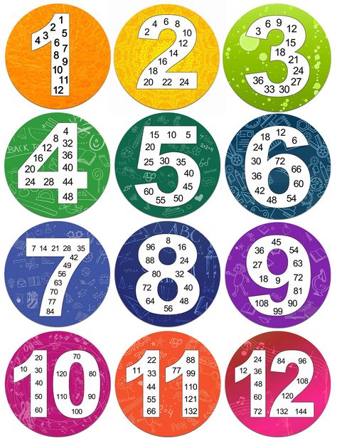 Multiplication Number Posters, Skip Counting Number Posters, Hanging Table Numbers Classroom, Math Decorations Classroom Elementary, Stem Symbols, Maths Charts For Classroom, Math Poster Design Ideas, Maths Chart Ideas, Number 10 Design