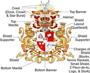 Typical components making up a Coat of Arms Family Crest Symbols, Heraldry Design, African American Family, Crest Logo, Symbols And Meanings, Coat Of Arm, Family Crest, Coat Of Arms, Family Tree