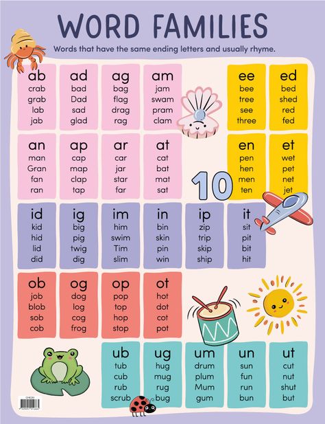 Word Families Chart Word Families Worksheets, Phonics Sounds Chart, Worksheets 3rd Grade, Word Family List, Kindergarten Word Families, Cvcc Words, Phonics Chart, Phonics Cvc, Phonics Posters