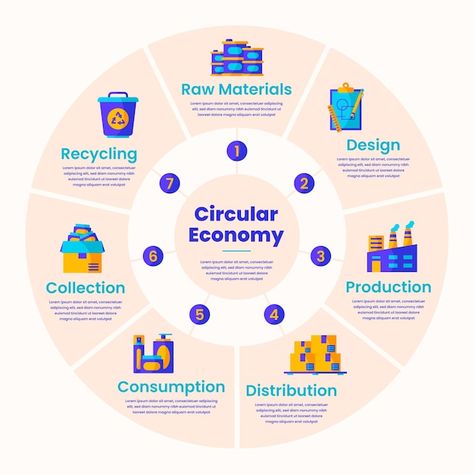 Free vector flat design circular economy... | Free Vector #Freepik #freevector #circular-economy #eco-friendly #ecology-infographic #eco Circular Economy Design, Ecology Infographic, Circular Infographic, Sustainability Infographic, Economy Infographic, Economy Design, System Map, Study Tour, Two Wheeler