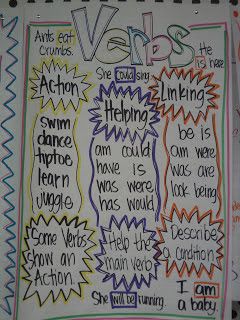 Helping And Linking Verbs Anchor Chart, Verb Types, Verbs Anchor Chart, Verbs Poster, 6th Grade English, Verb Chart, Ela Anchor Charts, Verb Practice, Linking Verbs