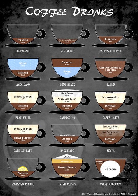 Different Types of Coffee Drink | Boncafé Basic Coffee Recipes, How To Make Different Types Of Coffee, Coffee Basics, Speciality Coffee Recipes, Barista Skills, Coffee Description, Coffee Measurements, Kinds Of Coffee, Types Of Coffee Drinks