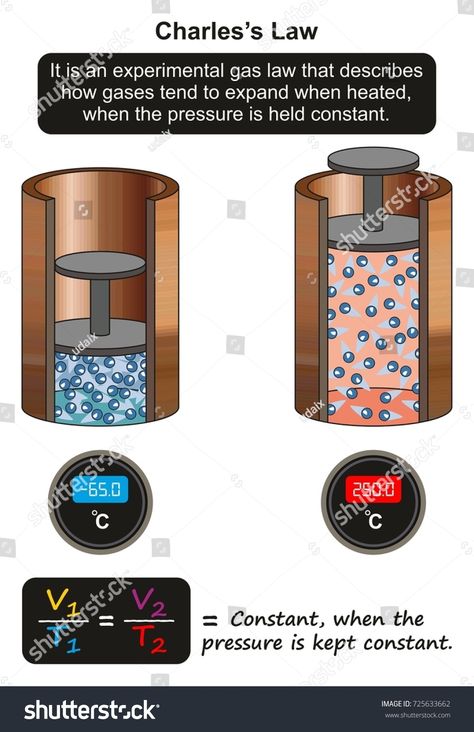 Charles鈥檚 Law infographic diagram showing an experiment of how gas tend to expand when heated when the pressure is held constant for physics science education #Ad , #Affiliate, #experiment#showing#tend#gas Charles Law Experiment, Law Infographic, Gas Laws, Charles Law, Chemistry Project, Infographic Diagram, Chemistry Projects, Ppt Background, Chemistry Notes