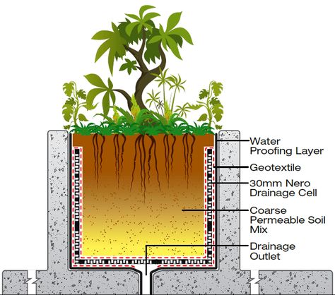 Rainsmart Solutions Rooftop Planters, Indoor Courtyard, Garden Details, Residence Design, Aqua Park, Green Facade, Garden Planter Boxes, Classic Villa, Fountain Design