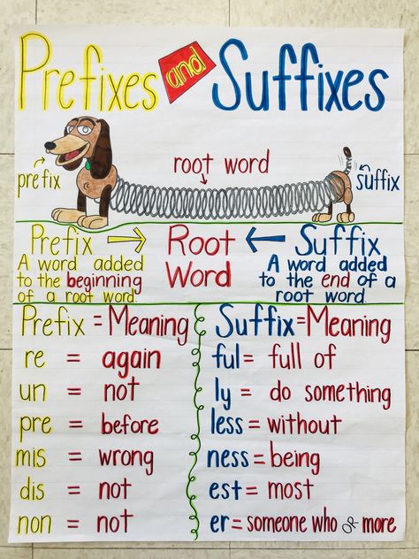 Prefix suffix anchor chart Pre Fixes And Suffixes Activities, Prefix And Suffix Anchor Chart 3rd Grade, Word Parts Anchor Chart, Prefix And Suffix Activities 2nd Grade, Suffix And Prefix Anchor Chart, Prefix And Suffix Activity, Prefix Anchor Chart 2nd Grade, Root Word Anchor Chart, Reading Anchor Charts 2nd