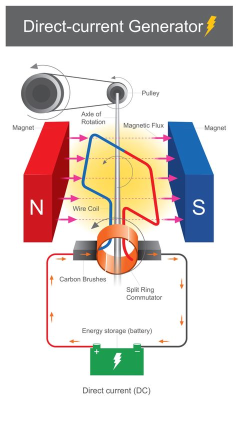 Battery Illustration, Current Electricity, Electrical Engineering Books, Science Chart, Electronics Projects For Beginners, Nicola Tesla, Physics Lessons, Physics Concepts, Learn Physics