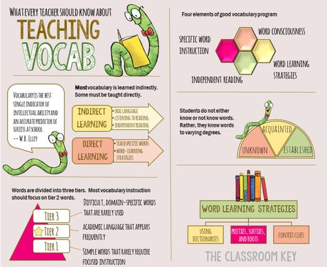 Iep Accomodations, Teaching Summary, Rti Interventions, Christian Ideas, Vocabulary Strategies, Academic Language, Vocabulary Instruction, Teaching Vocabulary, Vocabulary Games