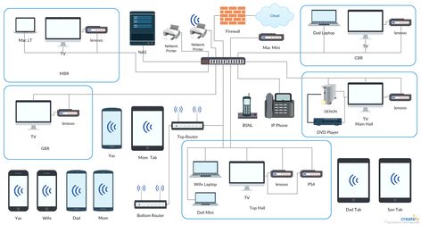 Home Network Plan - This diagram shows the network setup using Cisco Networking objects. You can use this to modify and create your own home network setup. Simply click on the diagrams to use as a template #cisco #diagrams #networking Home Networking Setup, Network Closet, How To Make Home, Cisco Networking, Computer Projects, Home Bar Design, Network Engineer, Server Room, Internet Network