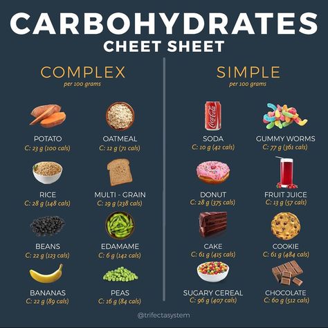 TRIFECTA on Instagram: “CARBOHYDRATES CHEAT SHEET - COMPLEX VS SIMPLE! 🍠🥗🍉 . . Since carbs are in nearly EVERYTHING, this gives you a breakdown of some of the most…” Complex Carbs List, Smoothie Aesthetic, Carbohydrates Food List, Carbs List, Carb Cycling Diet, Diet Sehat, Resep Diet Sehat, Complex Carbs, Meal Train Recipes