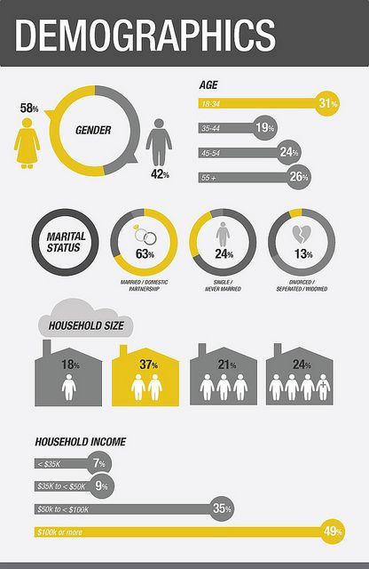 Demographics Demographics are the quantifiable statistics of a given population. Demographics are also used to identify the study of quantifiable subsets within a given population which characterize that population at a specific point in time. Villa Architecture, Urban Design Diagram, Urban Analysis, Infographic Inspiration, Info Board, Data Visualization Design, Site Analysis, Concept Diagram, Infographic Design Inspiration