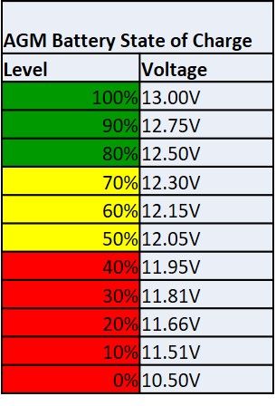 If you run your deep cycle batteries too low you damage them! Delta 8 Gummies, Rv Solar Power, Basic Electrical Wiring, Free Energy Projects, Home Electrical Wiring, Solar Energy Projects, Batteries Diy, Rv Solar, Electrical Circuit Diagram