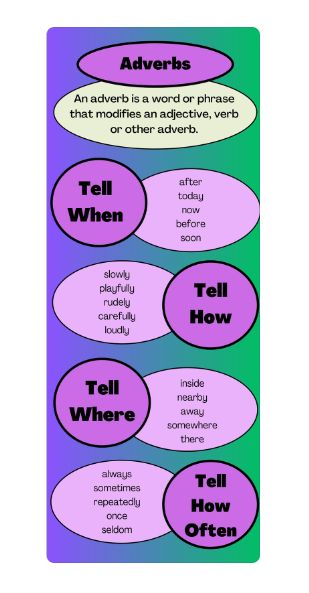 Use this editable adverb infographic to aid students during centers. Great reference tool for small group projects or activities. Edit available through Canva. Adverb Activities, English Prepositions, Infographic Template, Group Projects, Mind Map, Pastel Purple, Infographic Templates, Small Group, Language Arts