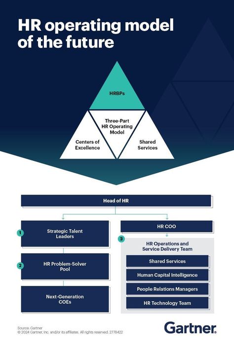 Hr Analytics, Hr Services, Hr Jobs, Reward And Recognition, Operating Model, Employee Relations, Business Printables, Strategic Goals, Executive Coaching