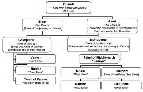 The different types of Elves. Different Types Of Elves, Tolkien Language, Legolas Thranduil, Types Of Elves, Lotr Elves, Tolkien Elves, Thranduil, Jrr Tolkien, Legolas