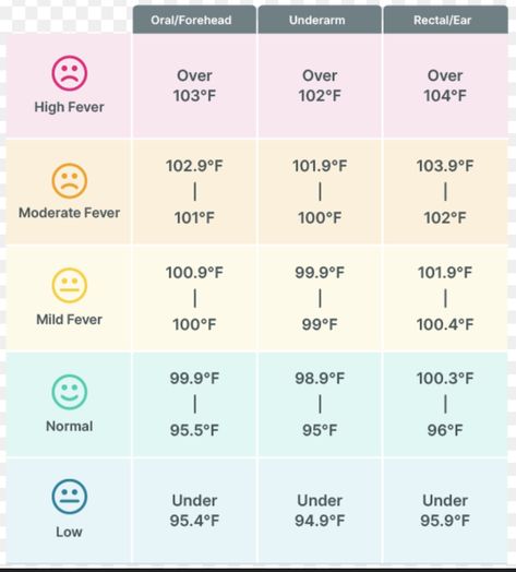 Fever Chart For Adults, Infant Fever Chart, Fever Chart For Babies, Toddler Fever Chart, Fever Temperature Chart, Baby Charts, Fever Chart, Toddler Fever, Fever Temperature