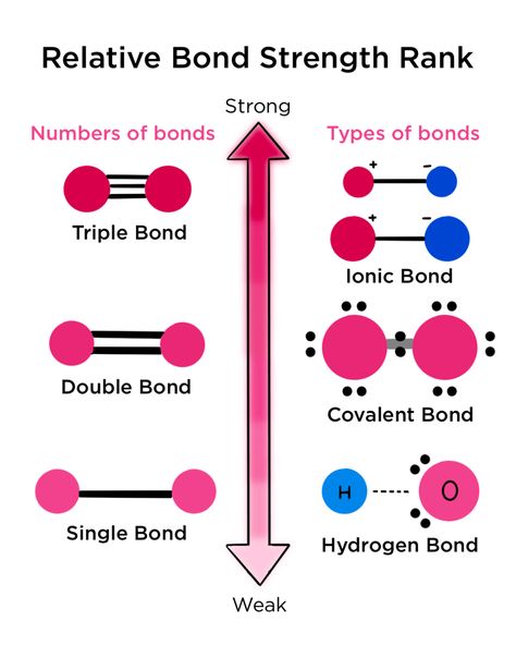 Chemistry Bonds, Ionic And Covalent Bonds, Nursing School Studying Cheat Sheets, Chemical Bonds, Chemistry Posters, Chemistry Study Guide, Chemistry Basics, Study Chemistry, Chemistry Education