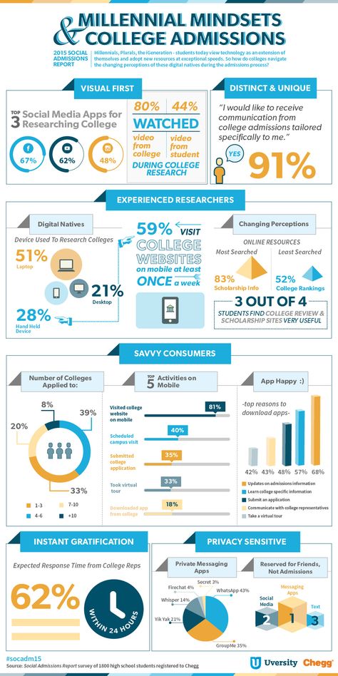 Infographic Research Poster, Statistics Design Graphics, Selfies Snapchat, Dashboard Design Template, Scientific Poster Design, University Marketing, 보고서 디자인, Scientific Poster, Infographic Layout