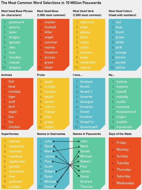 How strong are your passwords? Here's an analysis of 10 million via @wpengine Unique Password Ideas, Password Ideas, Easy Passwords, Adjective Words, Describing Words, Good Passwords, Words To Describe Someone, Descriptive Words, Common Phrases