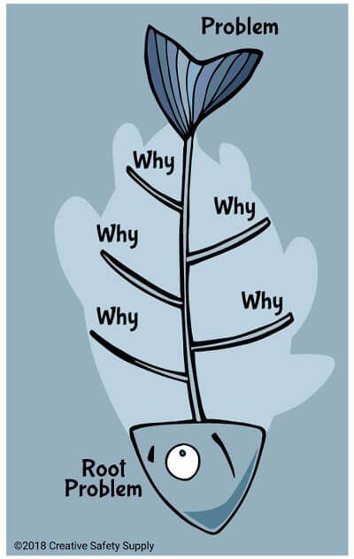 Fish Bone Diagram, Lean Thinking, Process Development, Fishbone Diagram, Ishikawa Diagram, Leadership Models, Problem Solving Strategies, Dental Marketing, Corporate Strategy