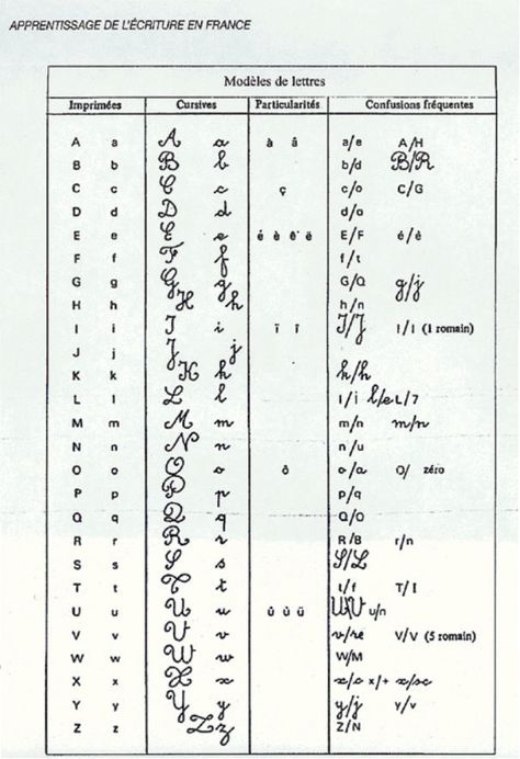 French Cursive, This doesn't even begin to cover how loopy their handwriting is… French Cursive, French Handwriting, Fancy Cursive, French Numbers, Handwriting Analysis, Improve Handwriting, Handwriting Alphabet, Writing Systems, Beautiful Handwriting