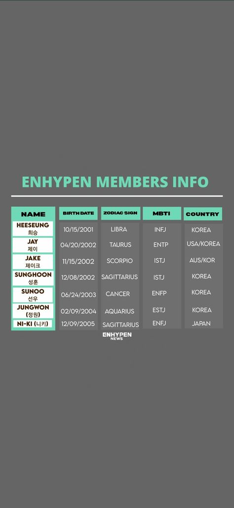 Enhypen Members Birthday Date, Enhyphen Name Members, Enhypen Zodiac Sign, Enhypen Real Name Members, Enhypen Names In Korean, Enhypen Age Order, Enhypen Height Chart, Enhypen Songs List, Enhypen Birthday Date List