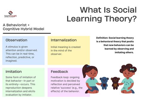 Ecological Systems Theory, Teaching Aptitude, Observational Learning, Social Learning Theory, Learning People, Verbal Behavior, Operant Conditioning, Psychology Notes, Habits Of Mind