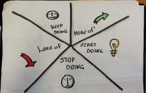 Start - Stop - Keep - More Of - Less Of #retrocpective #agile Agile Project Management, Flip Chart, Wood Animal, Change Management, Retro Ideas, Bullet Journal Inspo, Project Management, Handmade Art, Problem Solving