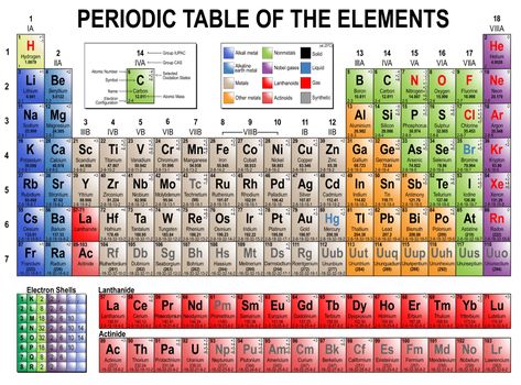 Fill out, print and use this and thousands of other free templates at templateroller.com. Modern Periodic Table, Periodic Chart, Element Table, Atomic Number, Periodic Table Of The Elements, Table Of Elements, Math Vocabulary, Free Templates, Study Notes