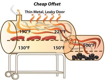 The Best Offset Smoker and Barrel Smoker Setup and Modifications ... Best Offset Smoker, Smoker Build, Custom Bbq Smokers, Bbq Pit Smoker, Diy Smoker, Smoker Plans, Barrel Smoker, Homemade Smoker, Bbq Grill Smoker