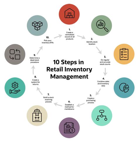 Retail Inventory Management: What It Is, Steps, Practices and Tips | NetSuite Inventory Management Templates, Retail Manager, Budgeting 101, Process Flow, Business Articles, Inventory Management, Business Infographic, Public Speaking, Business Solutions