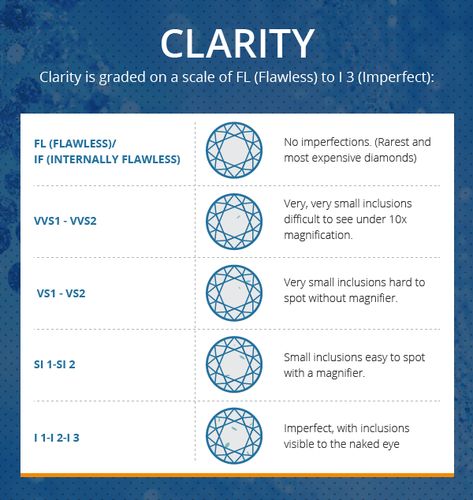 Diamond Clarity Chart Diamond Clarity Chart, Carat Comparison, Diamond Chart, Jewelry Guide, Gemstones Chart, Gold Jhumka, Gold Jhumka Earrings, Expensive Diamond, Jhumka Earrings