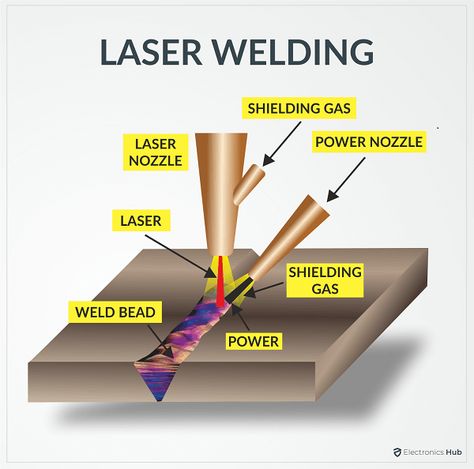 How To Welding Learn, Road Sign Meanings, Mig Welding Tips, Welding Works, Types Of Welding, Welding Technology, Welding Tips, Laser Beam, Latest Tech Gadgets