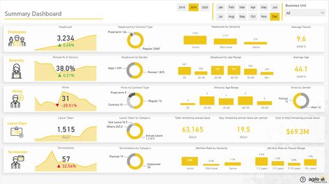 Human Resources Analytics Solution | Agile HR Analytics | Microsoft Power BI People Analytics Dashboard, Power Bi Dashboards Design, Powerbi Dashboard, People Analytics, Hr Dashboard, Hr Ideas, Hr Analytics, Dashboard Design Template, Data Visualization Techniques