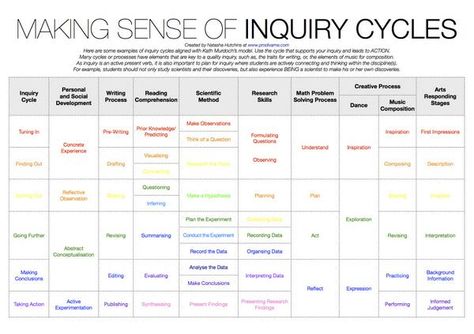 Inquiry Cycle, Pyp Classroom, Inquiry Project, Visible Learning, Inquiry Learning, Printable Lesson Plans, Technology Lessons, Personal Writing, 21st Century Learning